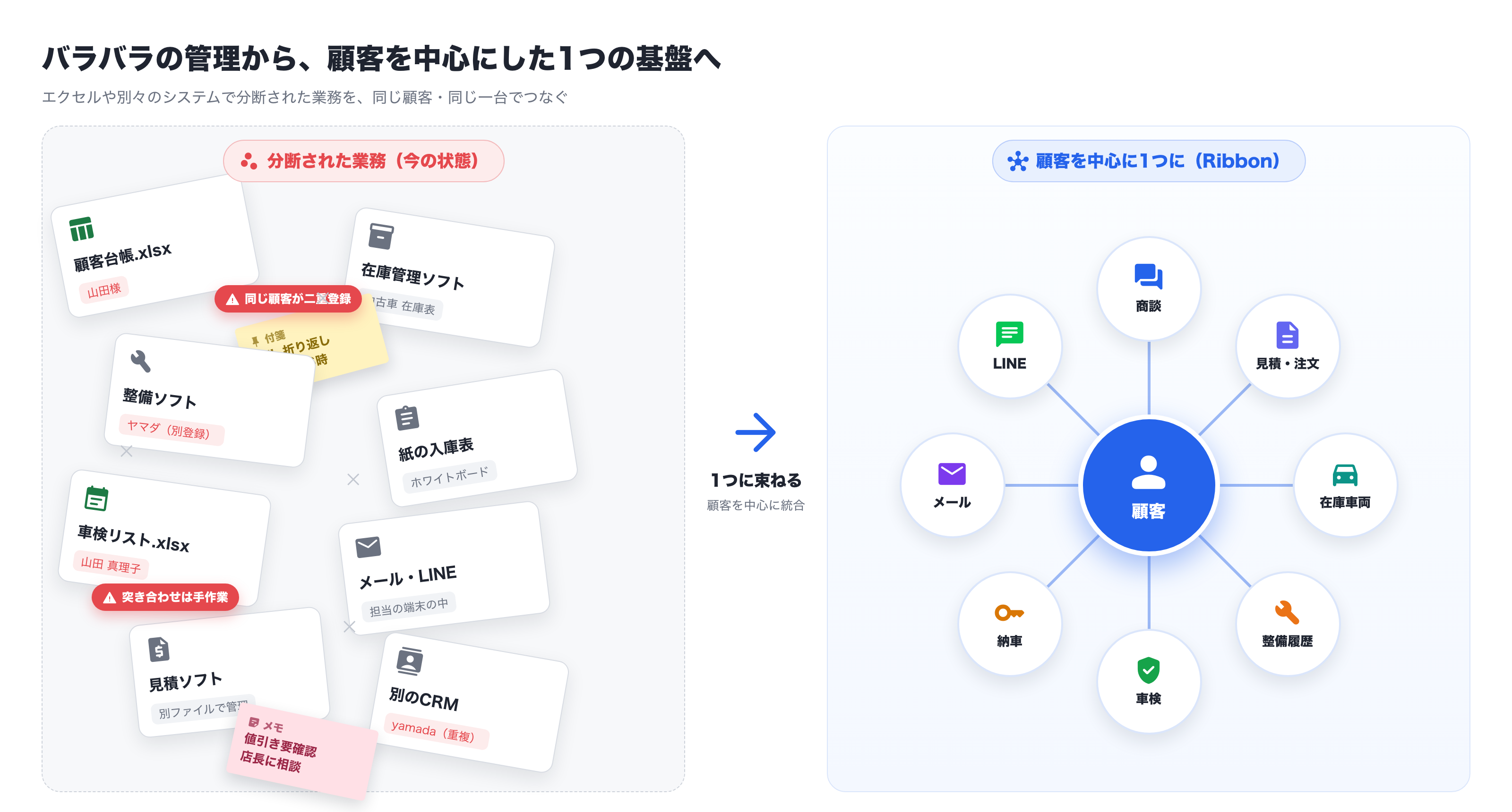 左はエクセルや別々のシステムで顧客が二重登録され分断された状態、右は顧客を中心に商談・見積・在庫・整備・車検・納車・メール・LINEが線でつながった統合状態を示す概念図
