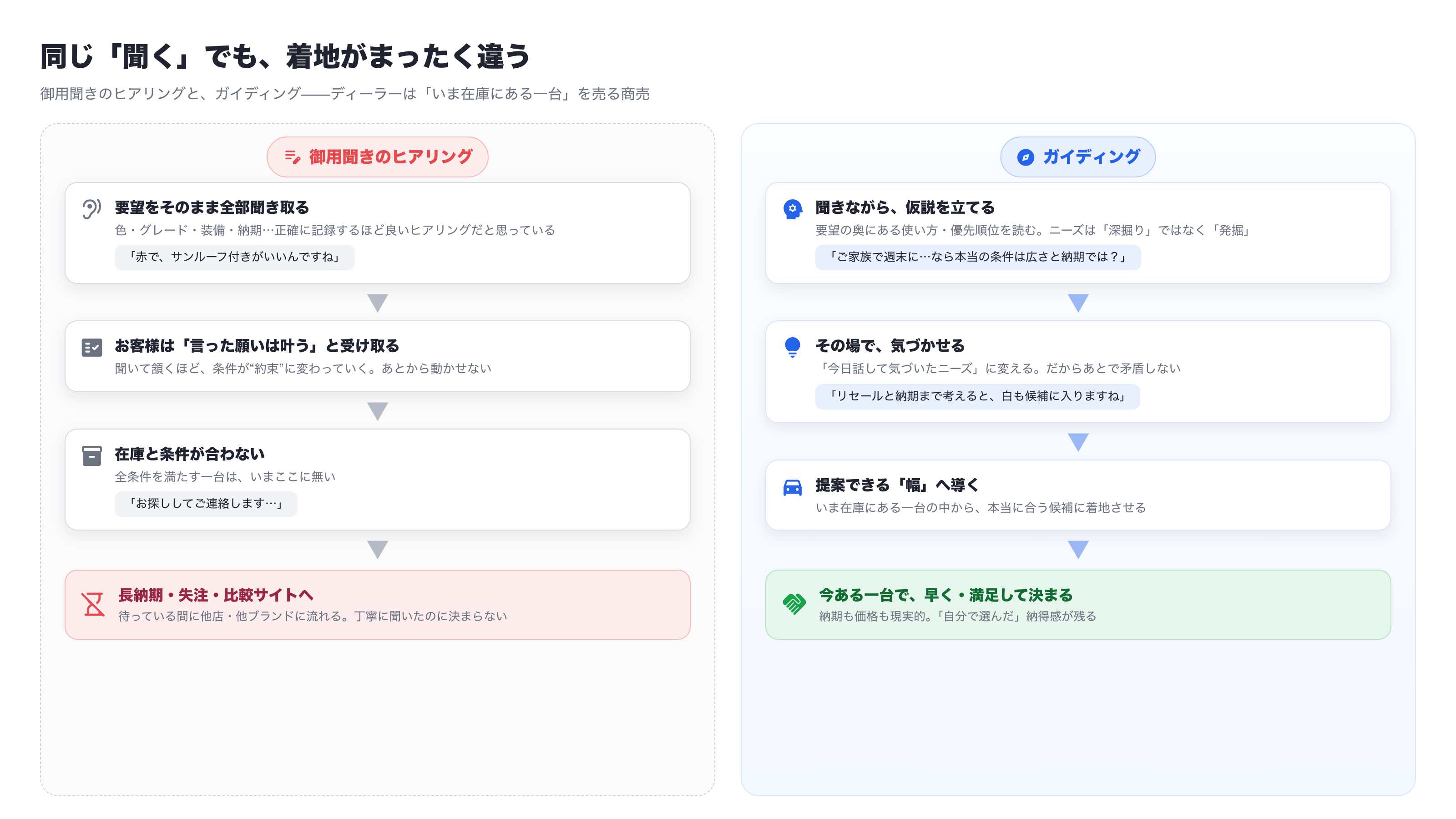 御用聞きのヒアリングが長納期・失注に向かう流れと、ガイディングが在庫の一台での満足な成約に向かう流れを対比した概念図