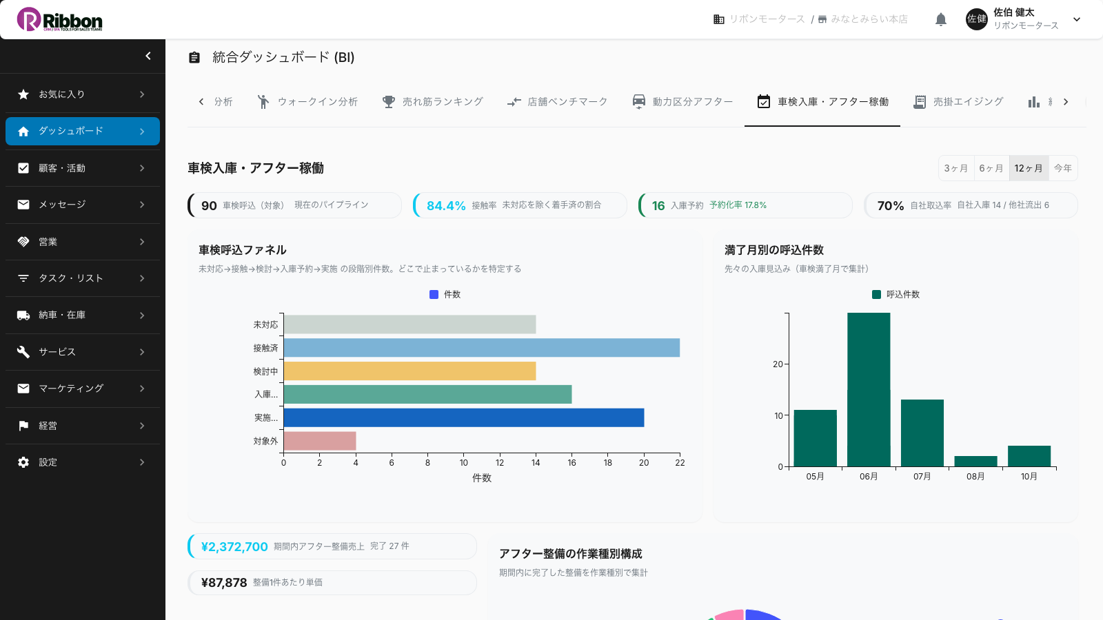 Ribbonの統合ダッシュボードの「車検入庫・アフター稼働」タブ。車検呼込ファネル(未対応→接触→検討→入庫予約→実施)と接触率・予約化率・自社取込率、満了月別の呼込件数、アフター整備売上が一画面に並ぶ