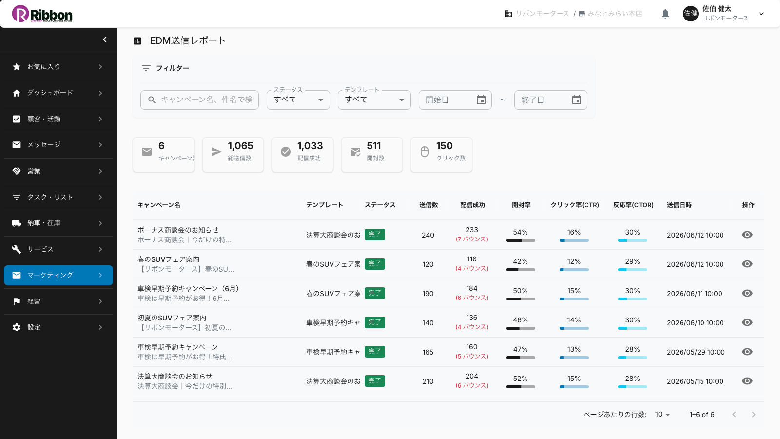 Ribbonのメール配信効果レポート。キャンペーン別に配信数・開封率・クリック率などの反応が集計される画面