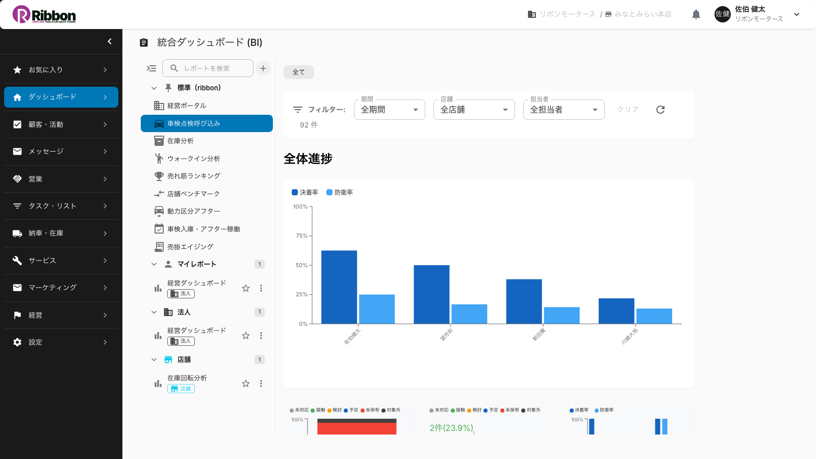 車検入庫率を状態別に集計するRibbonの統合ダッシュボード(車検点検呼び込みタブ)