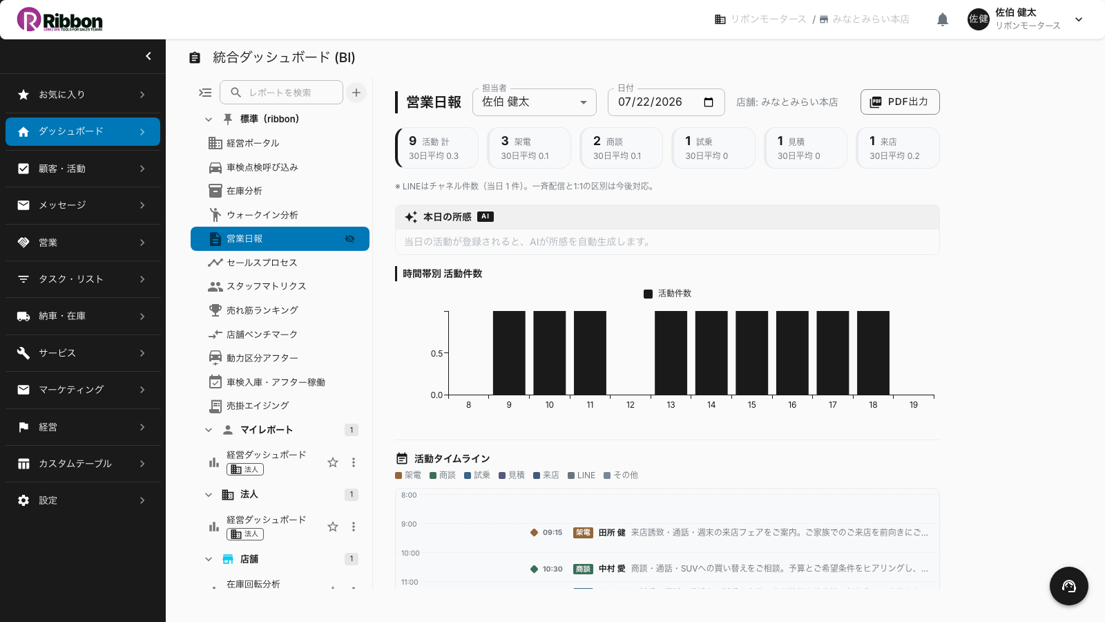 担当者と日付を選ぶだけで活動記録から日報1枚を自動生成するRibbonの統合BI営業日報レポート画面（本日実績KPI・時間帯別の活動件数・活動タイムライン）