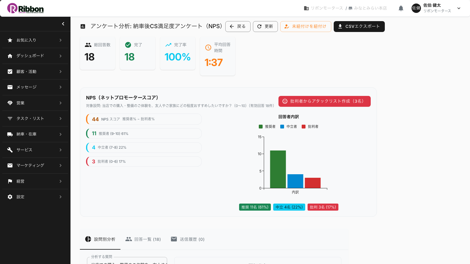 RibbonのアンケートNPS分析画面。推奨度回答からNPSスコアと推奨者・中立者・批判者の構成を自動集計する